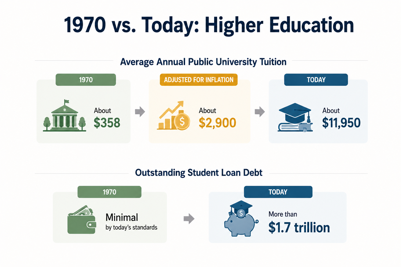 1970 vs. Today: College Average Annual Public University Tuition 1970: $358 Adjusted for inflation: About $2,900 Today: About $11,950