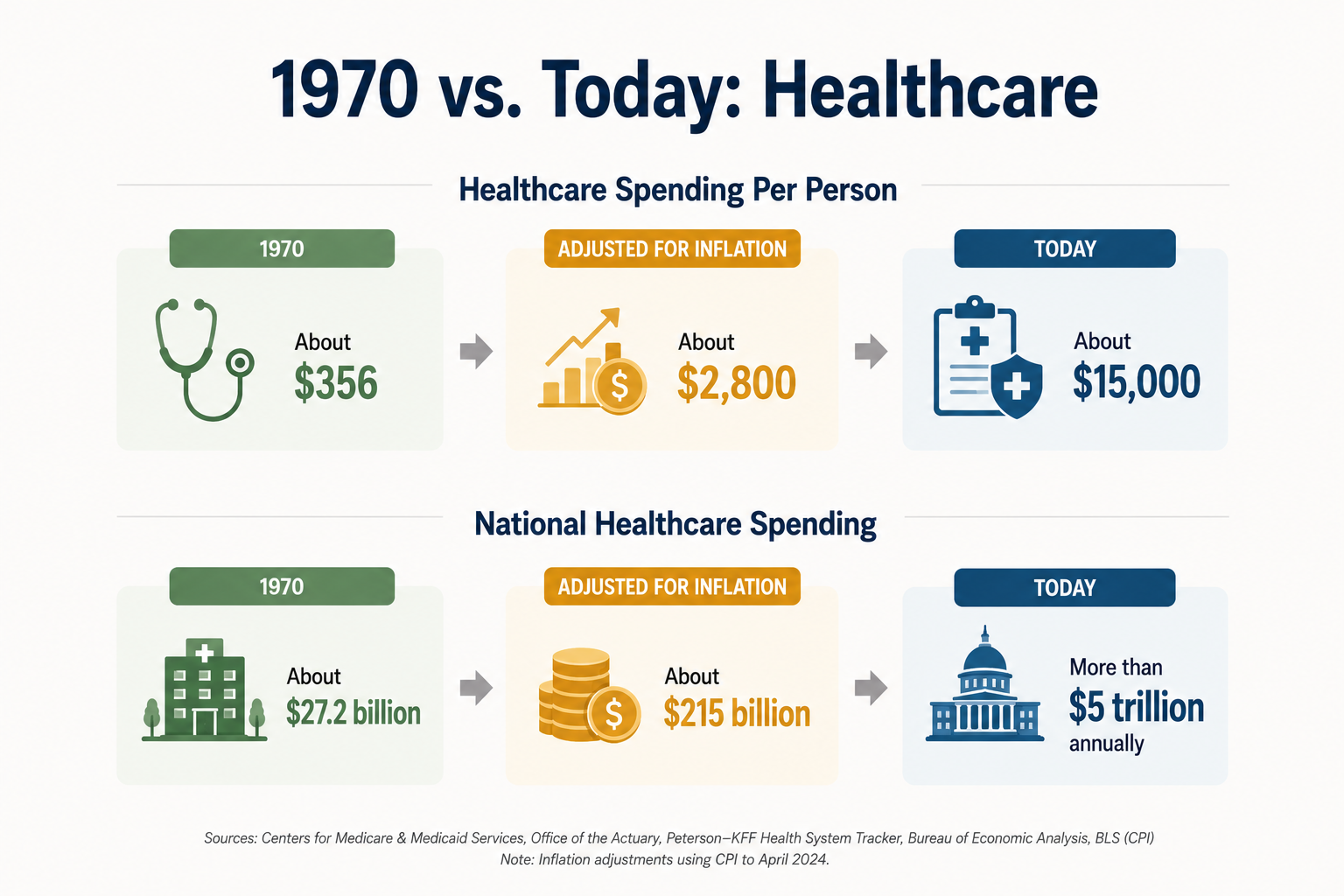 1970 vs. Today: Healthcare National Healthcare Spending 1970: About $27.2 billion Adjusted for inflation: About $215 billion Today: More than $5 trillion annually