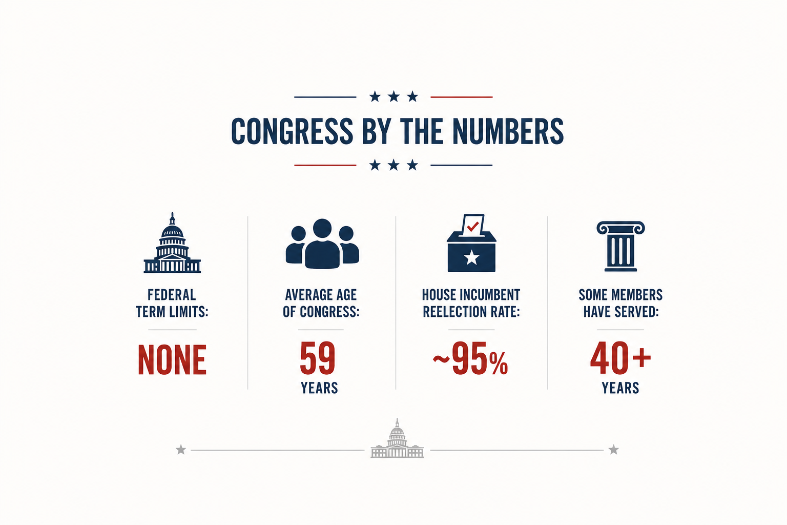 info-graphic stating federal term limits none average age of congress 59 house incumbent reelection rate 95% some members have served 40+ years