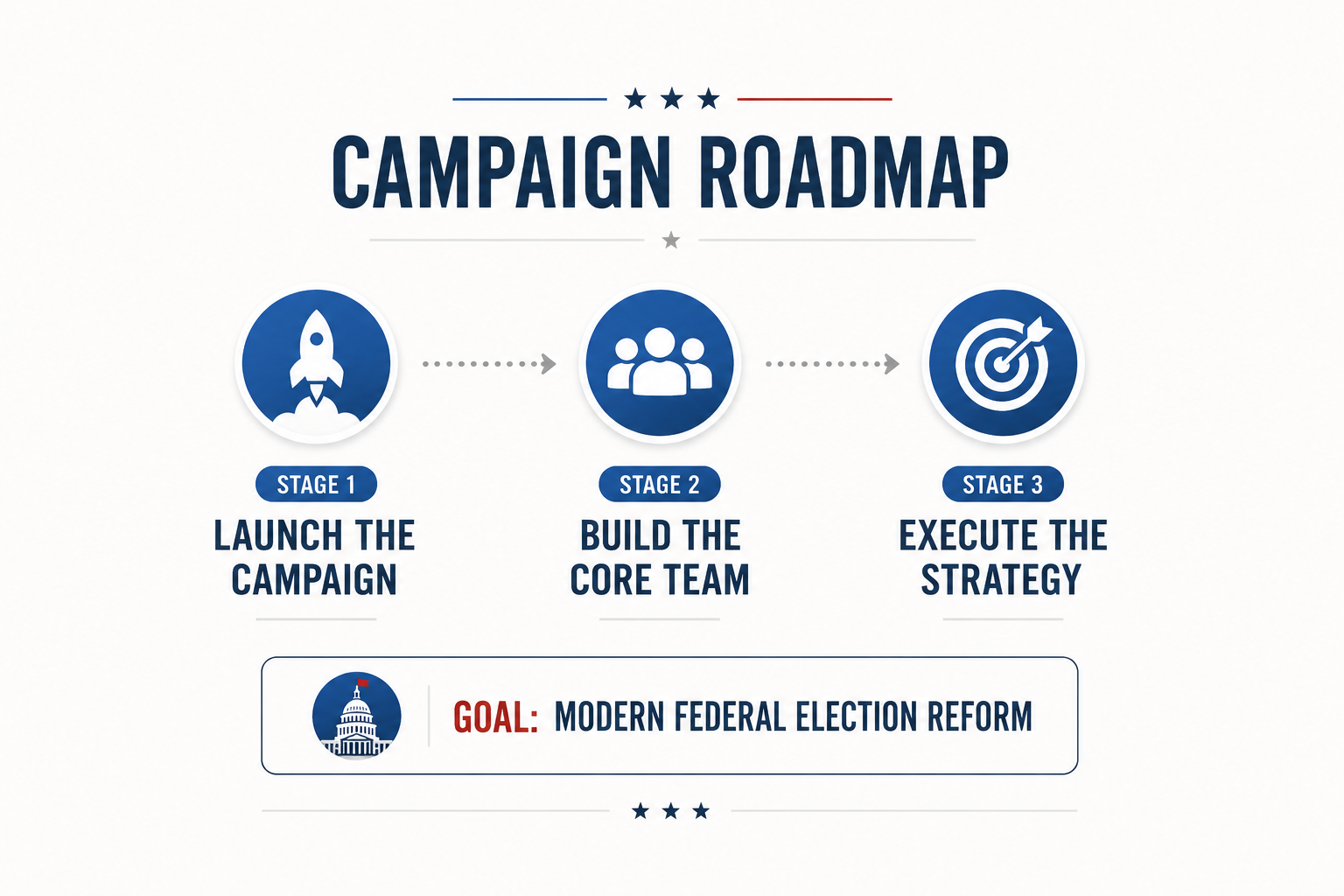 info-graphic stating campaign roadmap stage 1 launch the campaign stage 2 build the core team stage 3 execute the strategy goal modern federal election reform