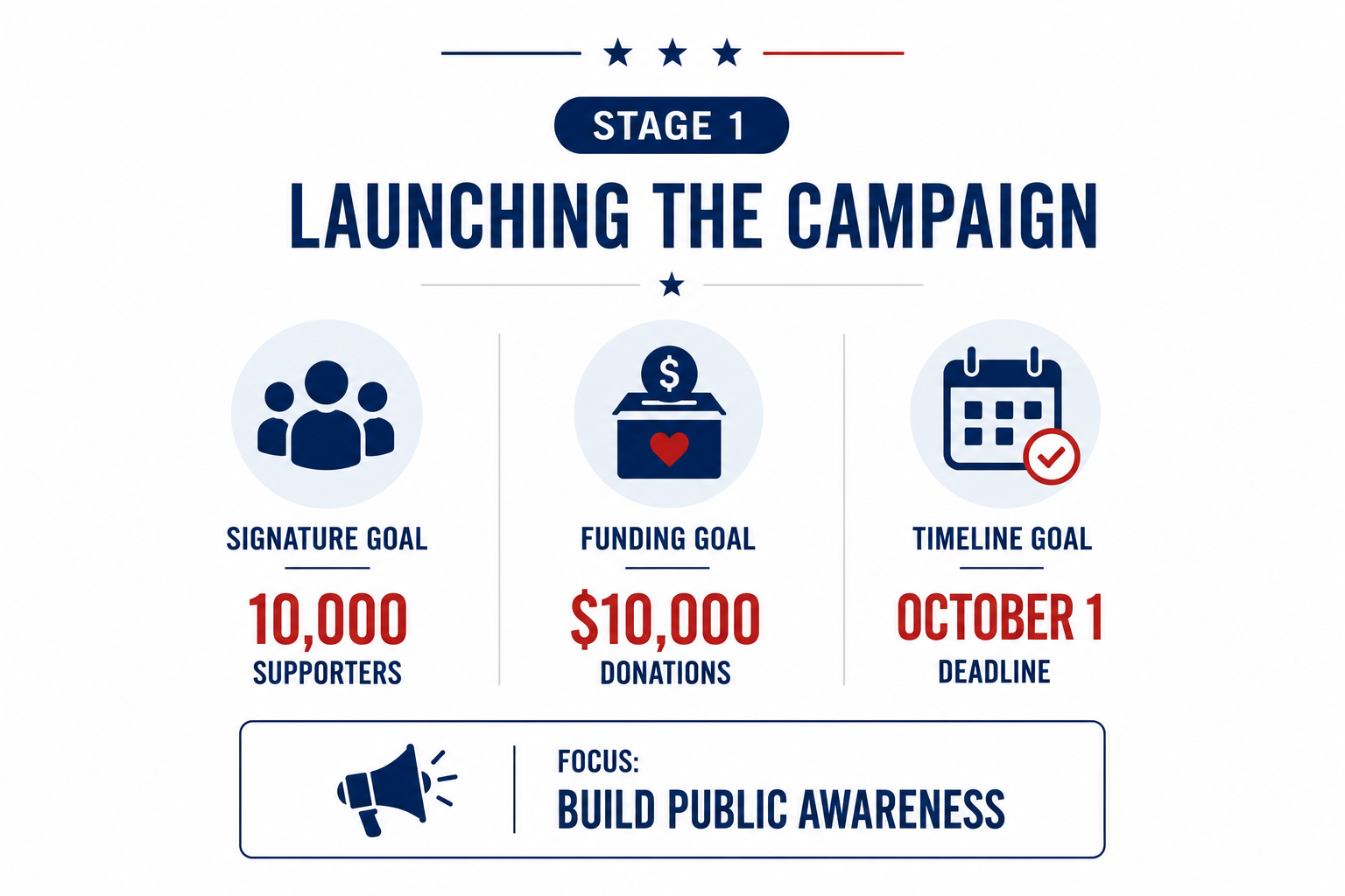 info-graphic stating stage 1 launching the campaign signature goal 10,000 supports funding goal $10,000 donations timeline goal october 1 deadline focus build public awareness