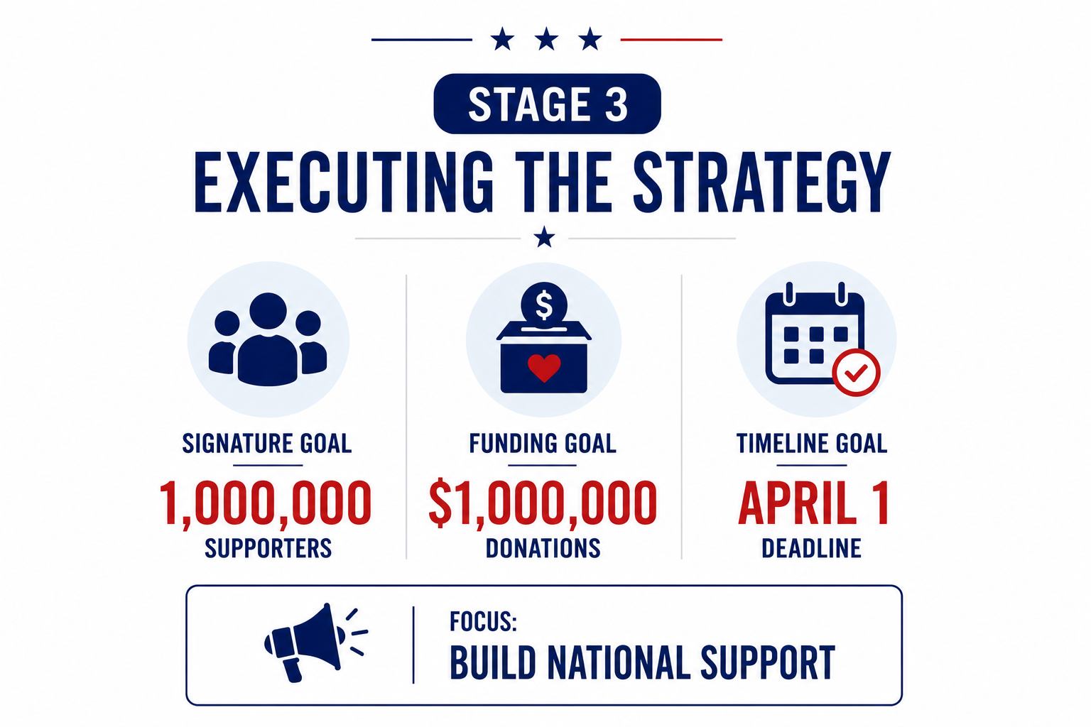 info-graphic stating stage 1 launching the campaign signature goal 1,000,000 supports funding goal $1,000,000 donations timeline goal october 1 deadline focus build public awareness