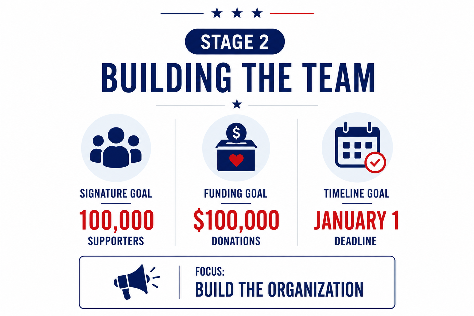 info-graphic stating stage 1 launching the campaign signature goal 100,000 supports funding goal $100,000 donations timeline goal january 1 deadline focus build public awareness